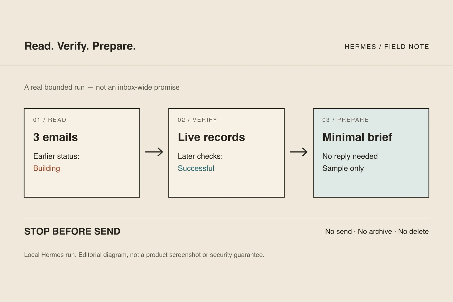 Editorial diagram showing three email notifications checked against live records before a brief is prepared, with no send step.