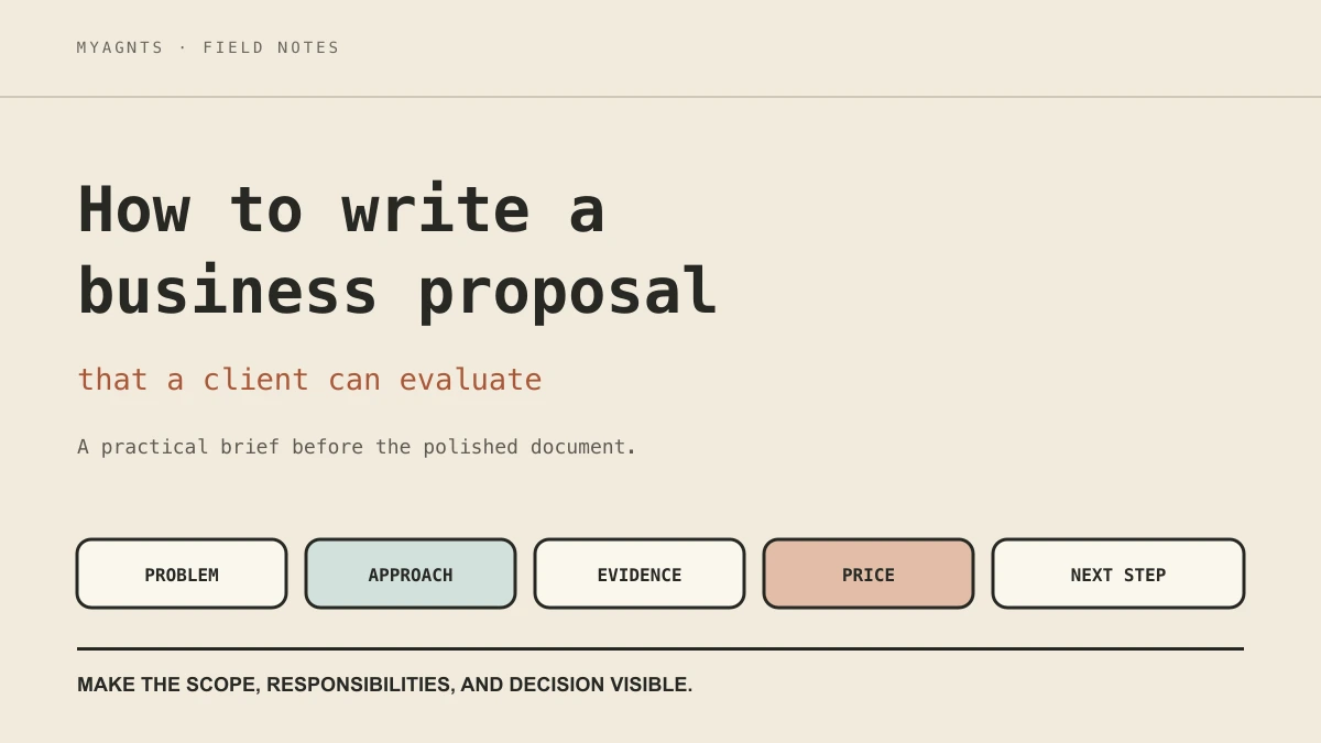 An editorial diagram showing a business proposal built from five decisions: problem, approach, proof, price, and next step.